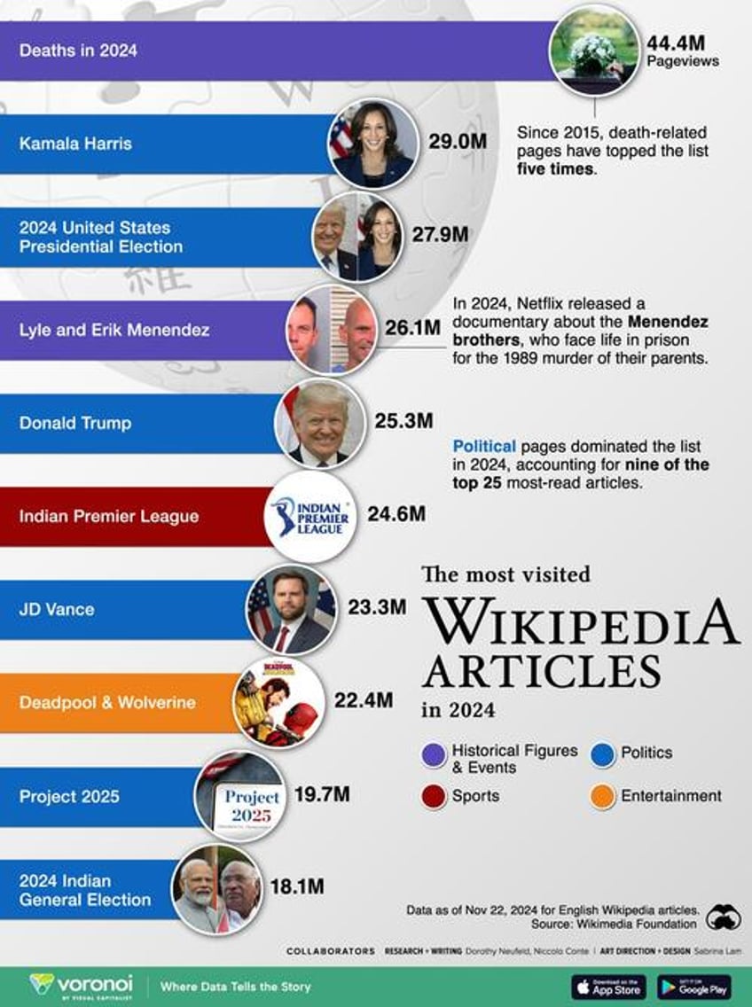 these were the most viewed wikipedia pages in 2024