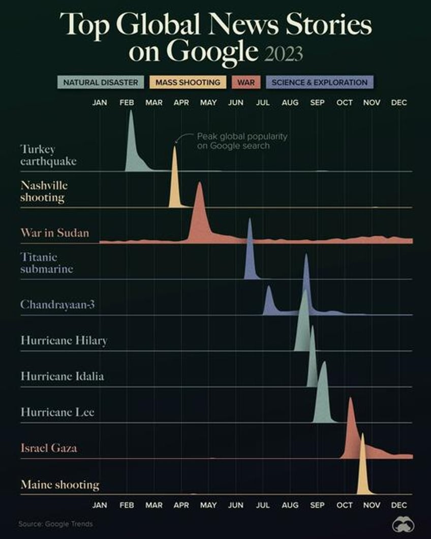 these were the top news stories of 2023 based on google search trends