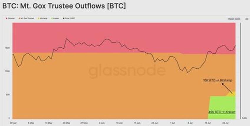 theyre not selling over 415 of mtgox bitcoin distributed as creditors continue to hodl