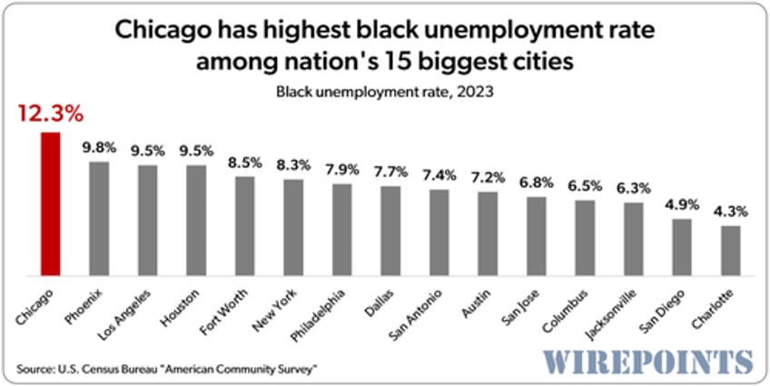 theyve destroyed jobs and opportunity for black chicagoans