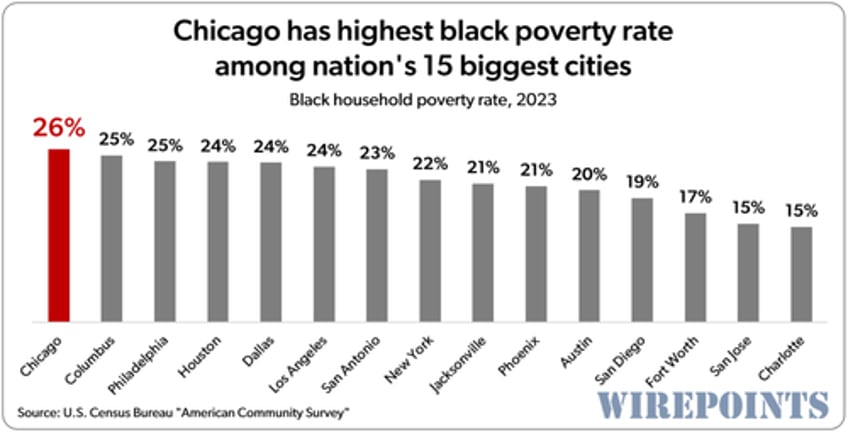 theyve destroyed jobs and opportunity for black chicagoans