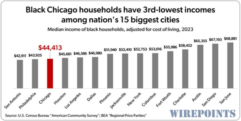 theyve destroyed jobs and opportunity for black chicagoans