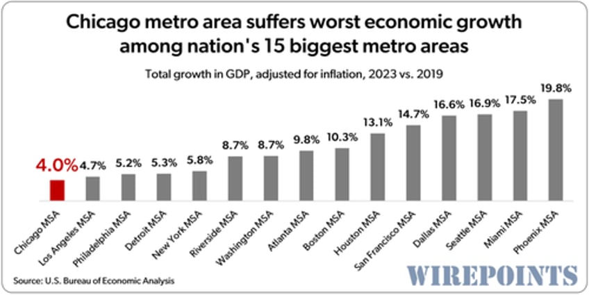 theyve destroyed jobs and opportunity for black chicagoans