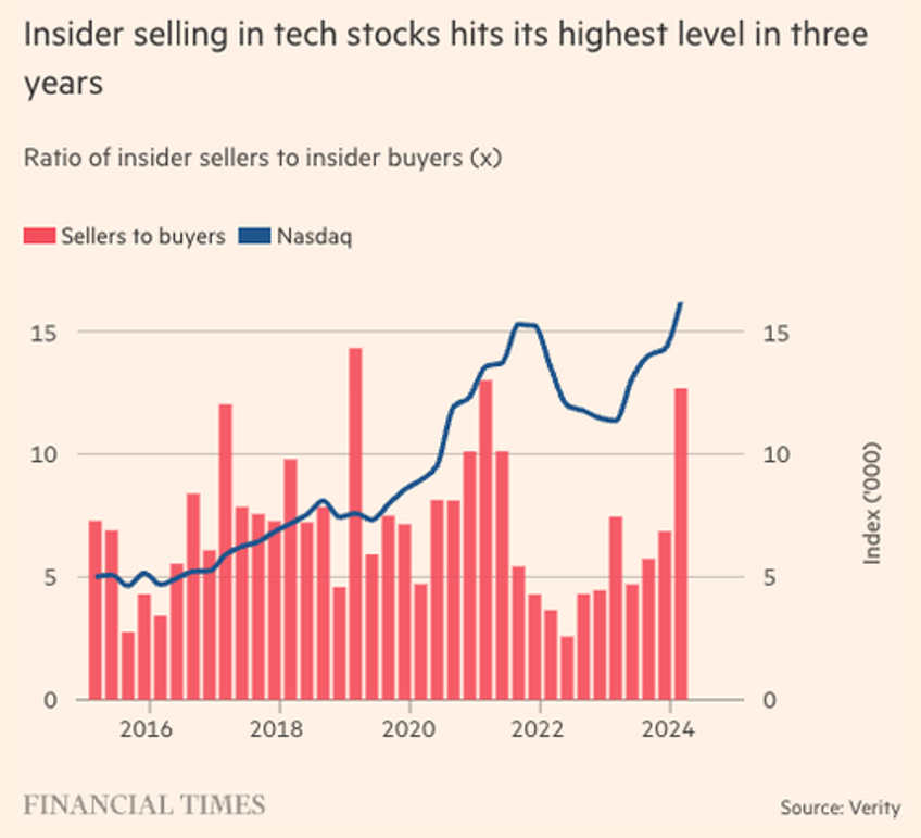 thiel bezos zuckerberg dump shares amid surging insider ratio an ominous sign for bull market