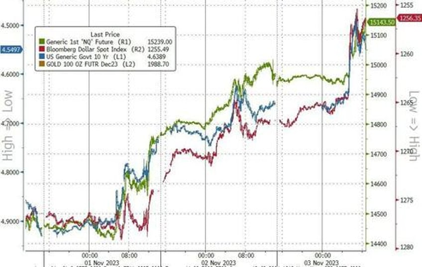 this goes beyond short covering goldman flows guru confirms markets grind higher from here into year end