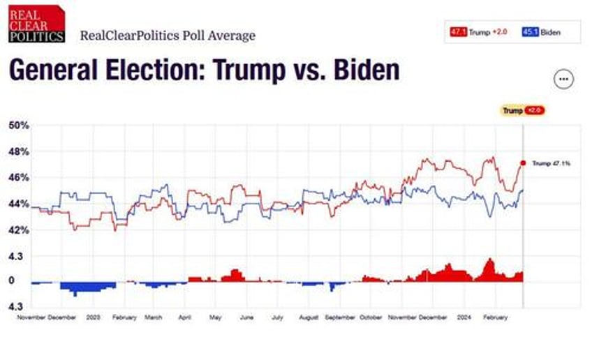 this is a good as it gets for biden one bank says a trump victory is now a base case