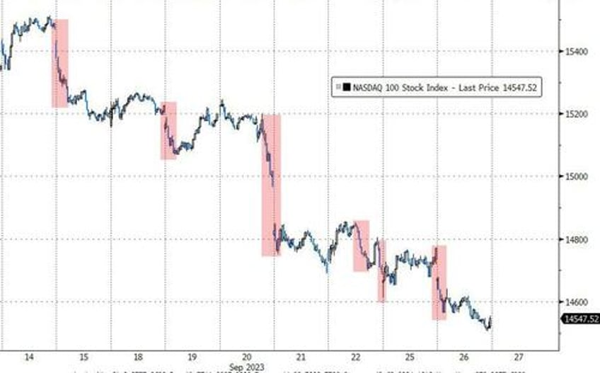 this is a no rules market goldman flows guru warns flows trump fundamentals amid record negative gamma