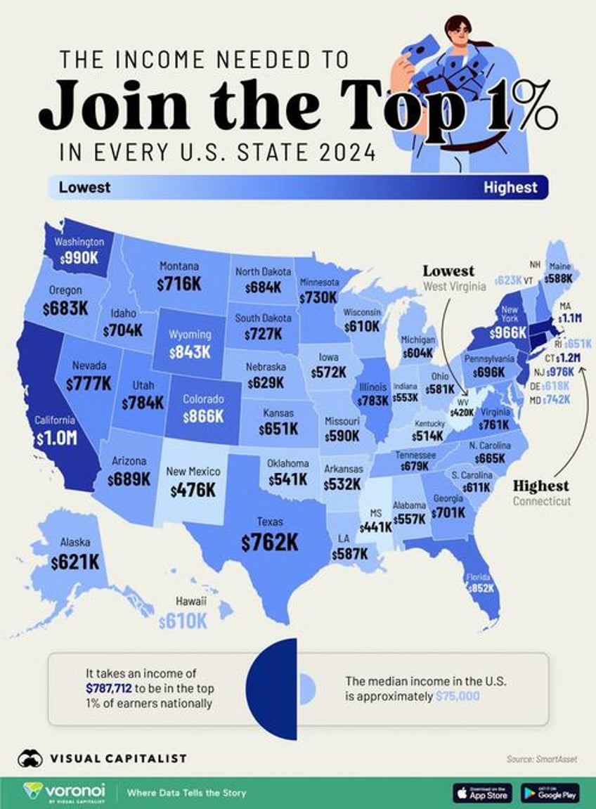 this is the income needed to join the top 1 in every us state