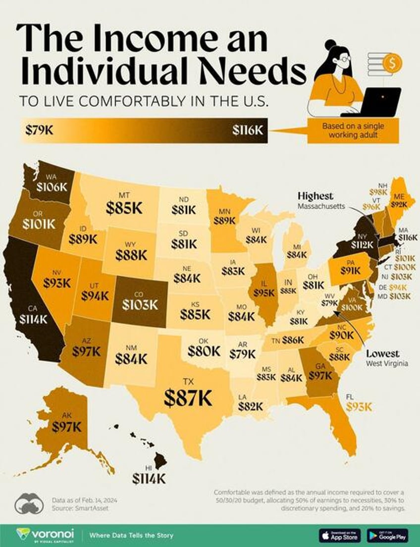 this is the income needed to live comfortably in every us state