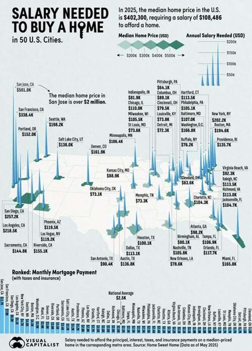 this is the salary needed to buy a home in 50 us cities