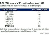This Is The Worst Breadth All Time High In S&P History