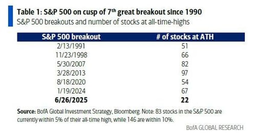 this is the worst breadth all time high in sp history