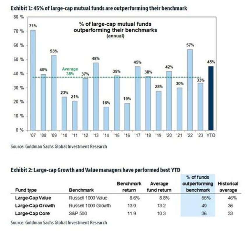 this is what hedge and mutual funds did in q1 goldmans hf and mf monitors