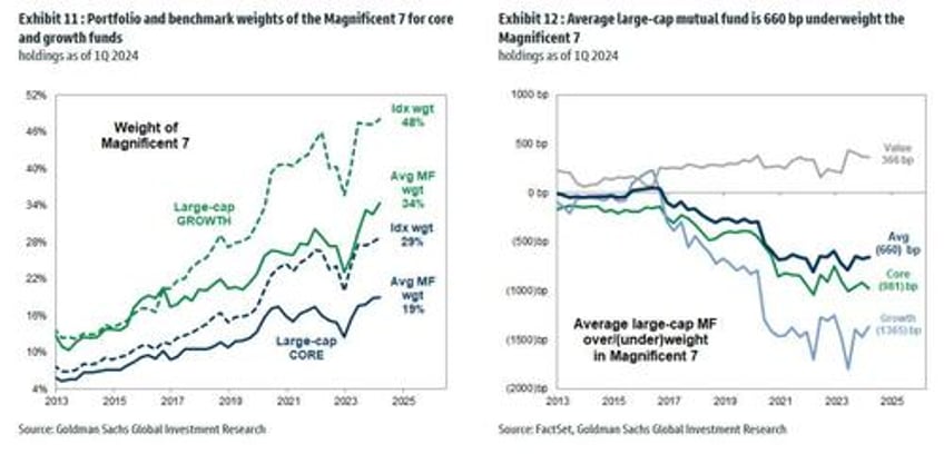 this is what hedge and mutual funds did in q1 goldmans hf and mf monitors