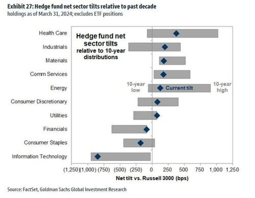 this is what hedge and mutual funds did in q1 goldmans hf and mf monitors