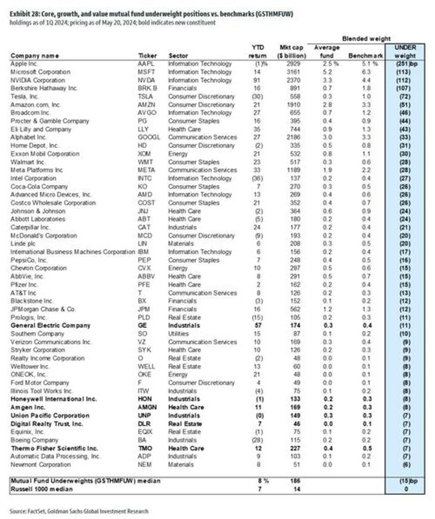 this is what hedge and mutual funds did in q1 goldmans hf and mf monitors