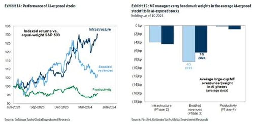 this is what hedge and mutual funds did in q1 goldmans hf and mf monitors