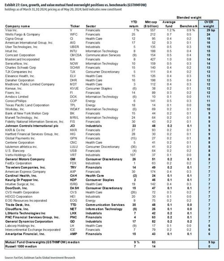 this is what hedge and mutual funds did in q1 goldmans hf and mf monitors