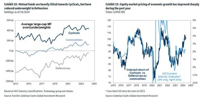 this is what hedge and mutual funds did in q1 goldmans hf and mf monitors