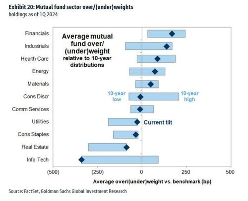 this is what hedge and mutual funds did in q1 goldmans hf and mf monitors