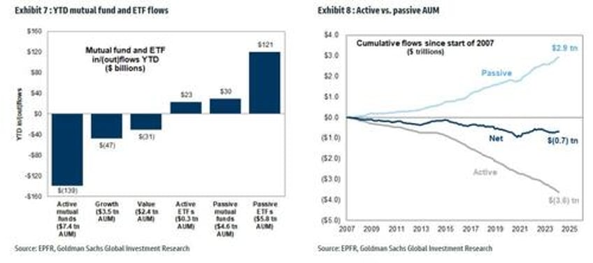 this is what hedge and mutual funds did in q1 goldmans hf and mf monitors