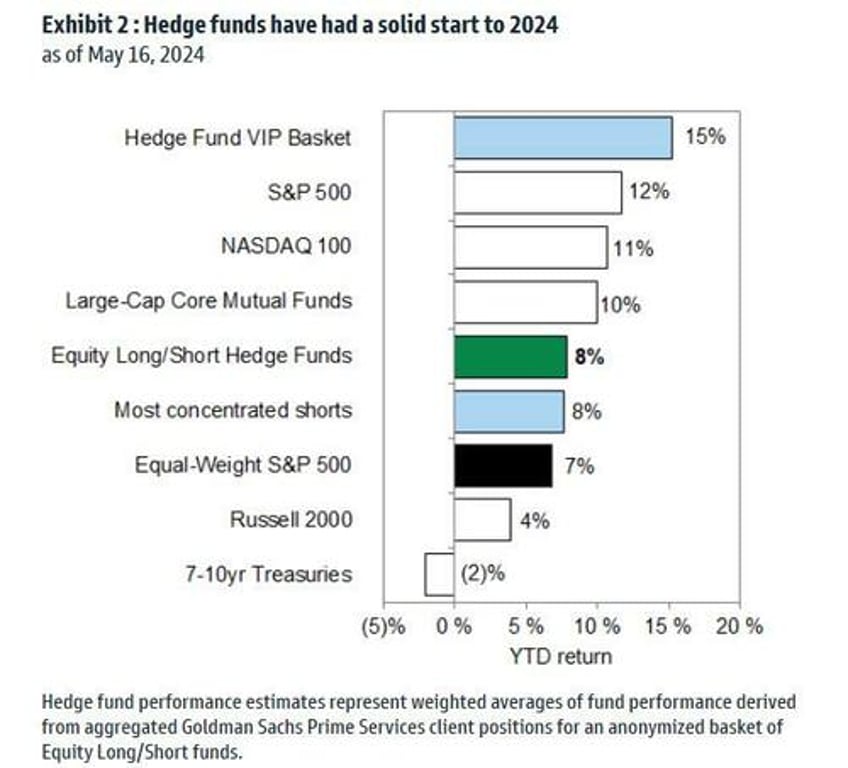 this is what hedge and mutual funds did in q1 goldmans hf and mf monitors