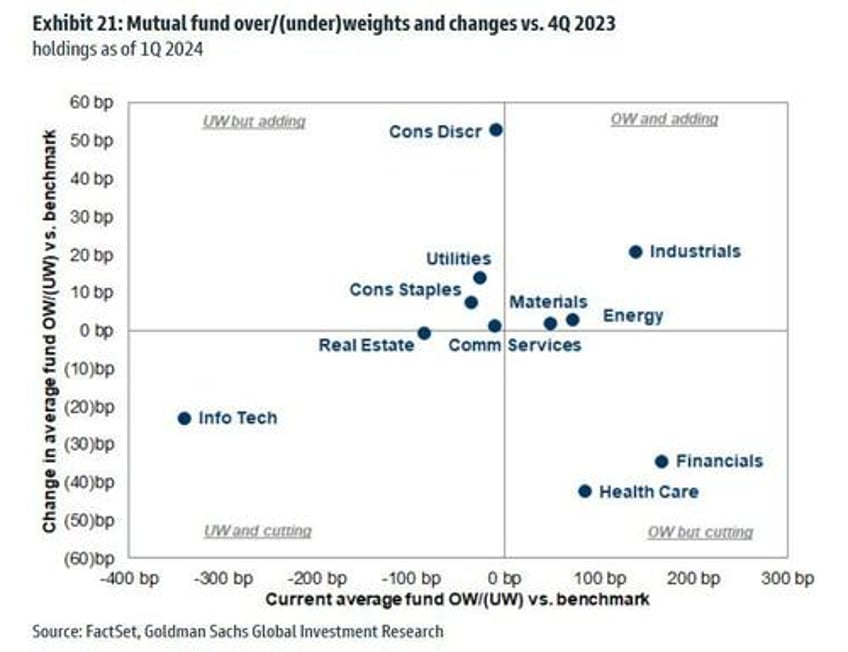 this is what hedge and mutual funds did in q1 goldmans hf and mf monitors