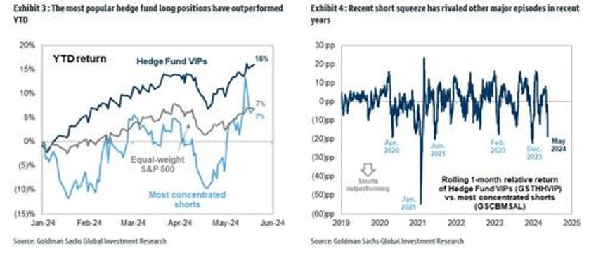 this is what hedge and mutual funds did in q1 goldmans hf and mf monitors