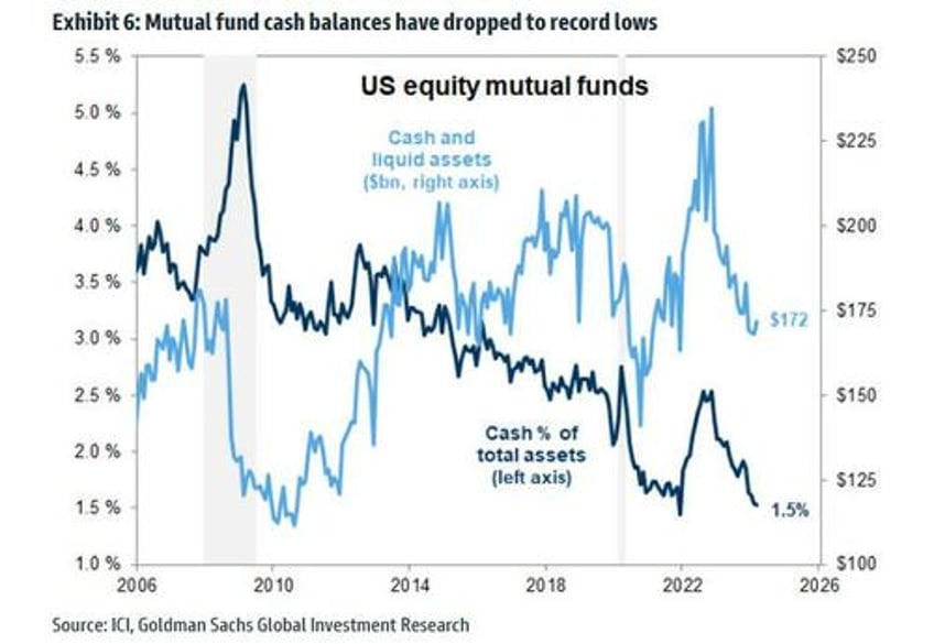 this is what hedge and mutual funds did in q1 goldmans hf and mf monitors