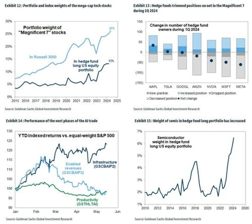 this is what hedge and mutual funds did in q1 goldmans hf and mf monitors