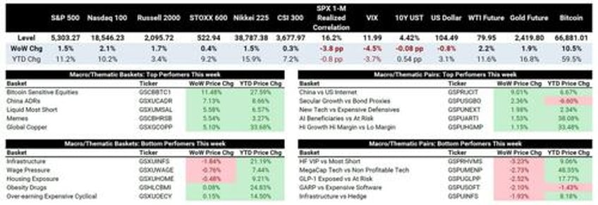 this is what the real money is doing now goldman prime