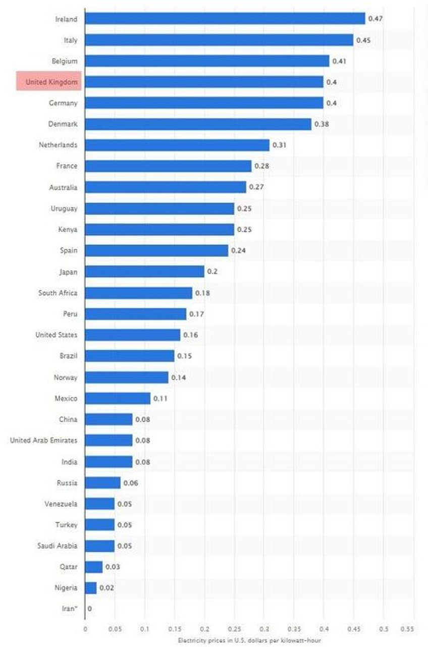 this is why electricity costs twice as much in britain as in the us