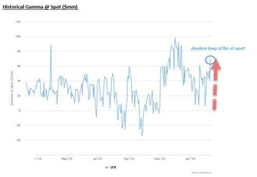 this mornings rally feels very technical here are the 5 things goldmans desk is watching to decide if this is the top