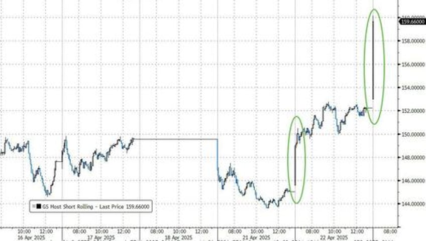 this pre open squeeze can hold today top goldman trader
