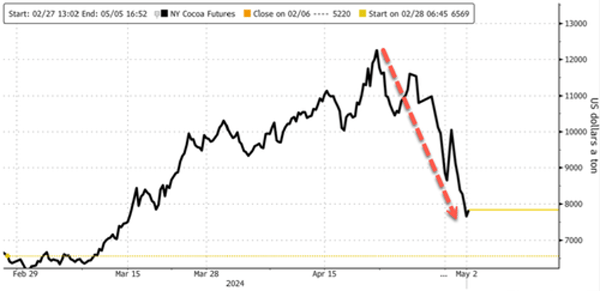 this weeks cocoa price crash marks largest ever drop