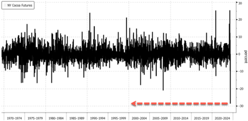 this weeks cocoa price crash marks largest ever drop 