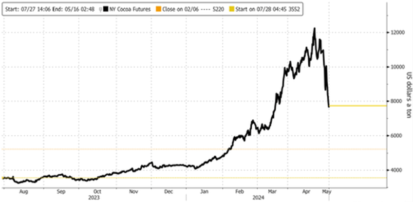 this weeks cocoa price crash marks largest ever drop 