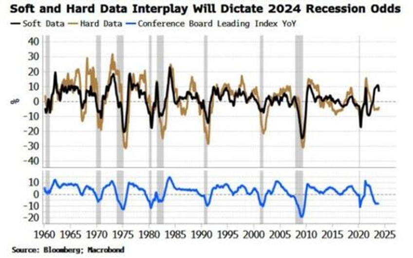 this weeks data will give early read on 2024 recession