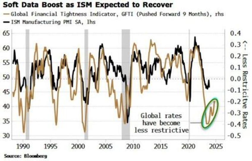 this weeks data will give early read on 2024 recession