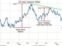 This Week's Fed Meeting Is Barely On The Radar Screen