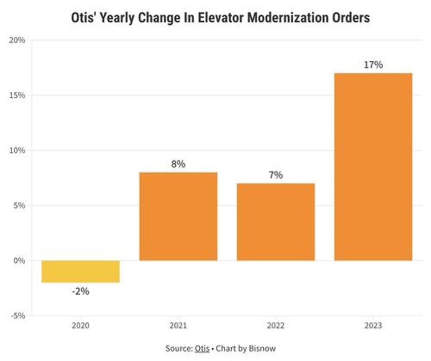 thousands of elevators across new york city need to be updated and modernized