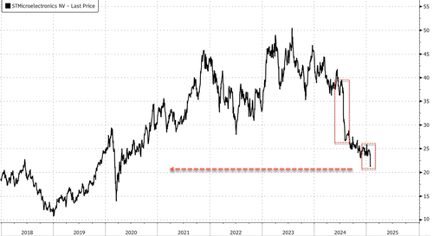 thousands of stmicro layoffs near after gloom outlook chip slump