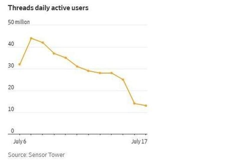 threads implosion worsens as user engagement drops 70