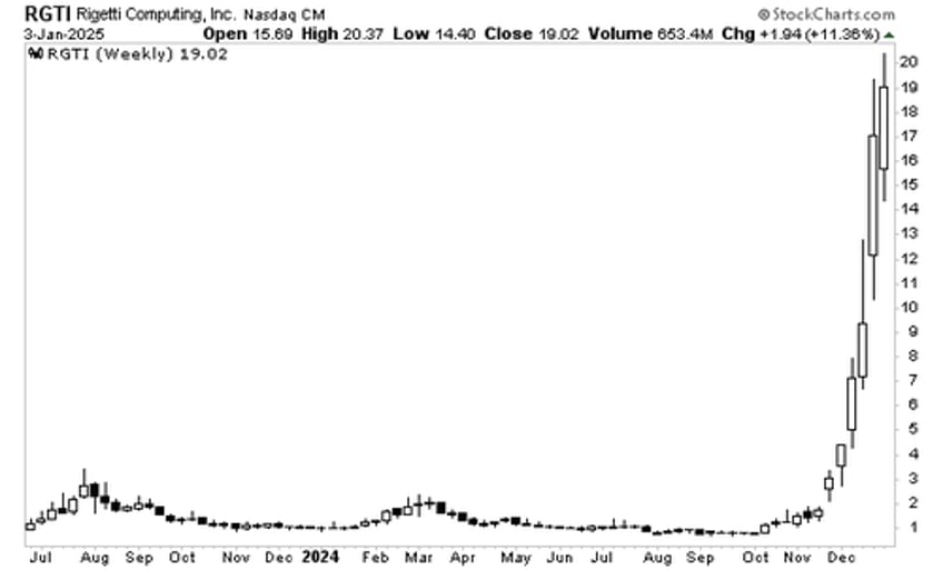 three areas that are exploding higher in the markets