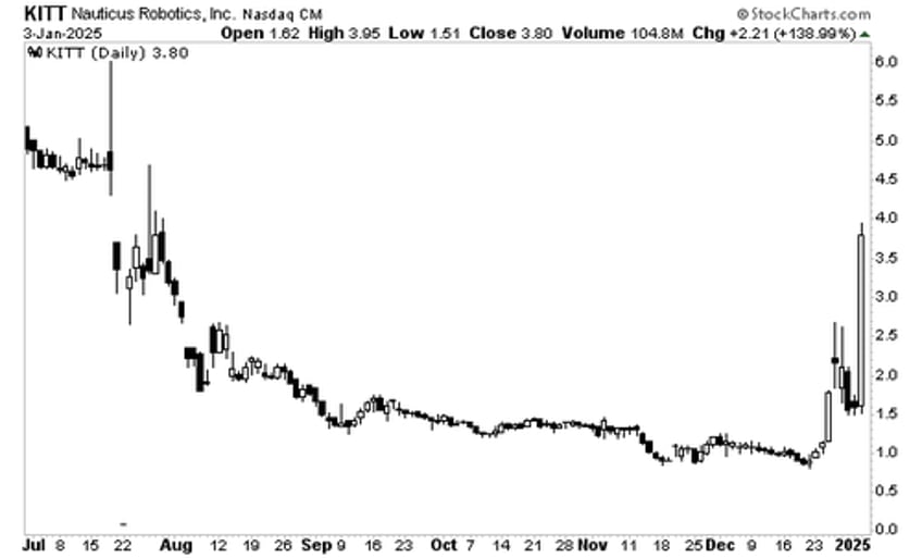 three areas that are exploding higher in the markets