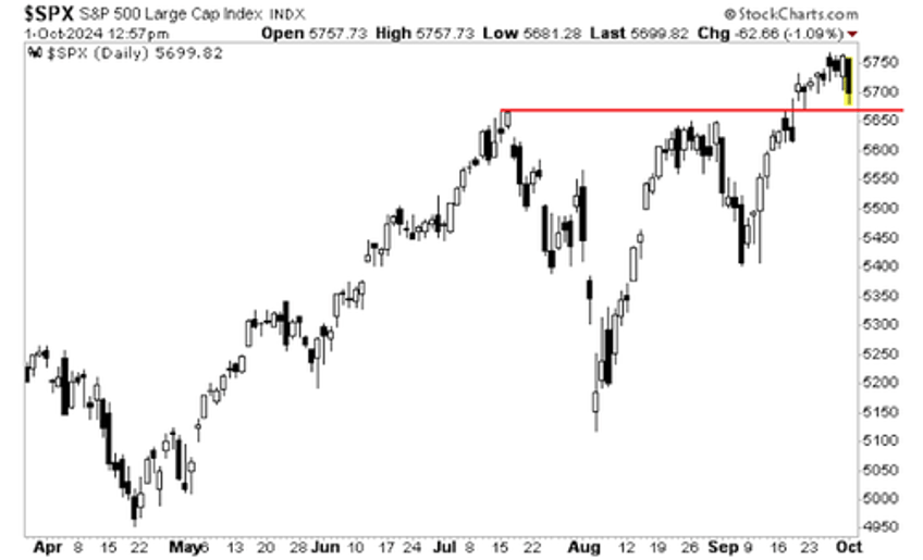 three charts investors need to see today