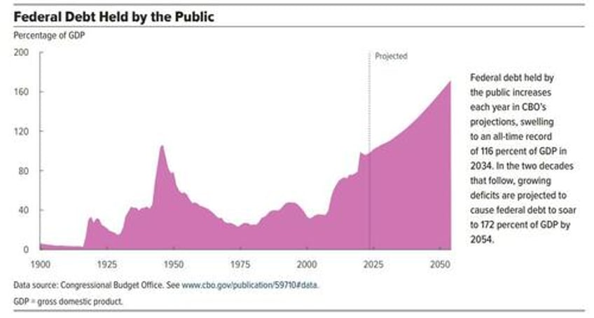 three fantasyland budget projections by the fed biden and congress