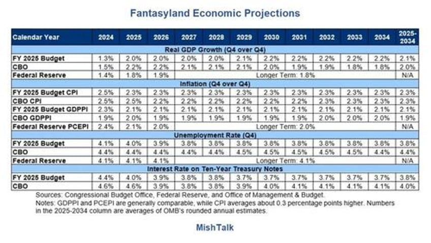 three fantasyland budget projections by the fed biden and congress