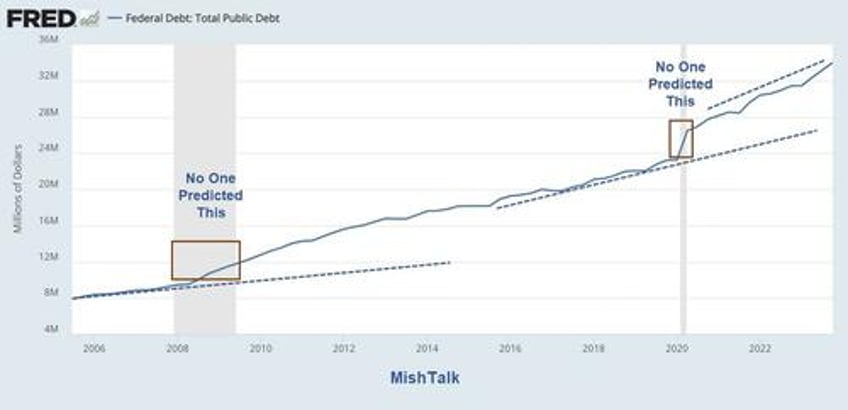 three fantasyland budget projections by the fed biden and congress