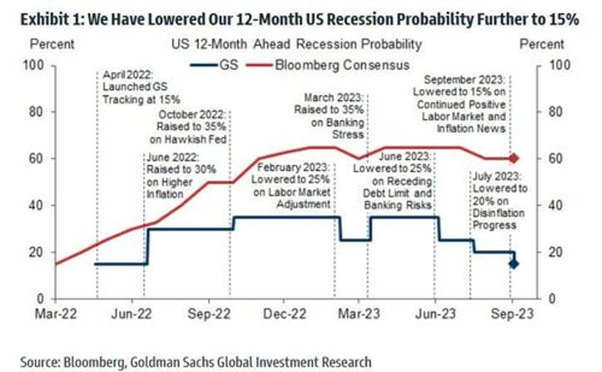 three reasons why goldman is dead wrong in slashing recession odds to just 15